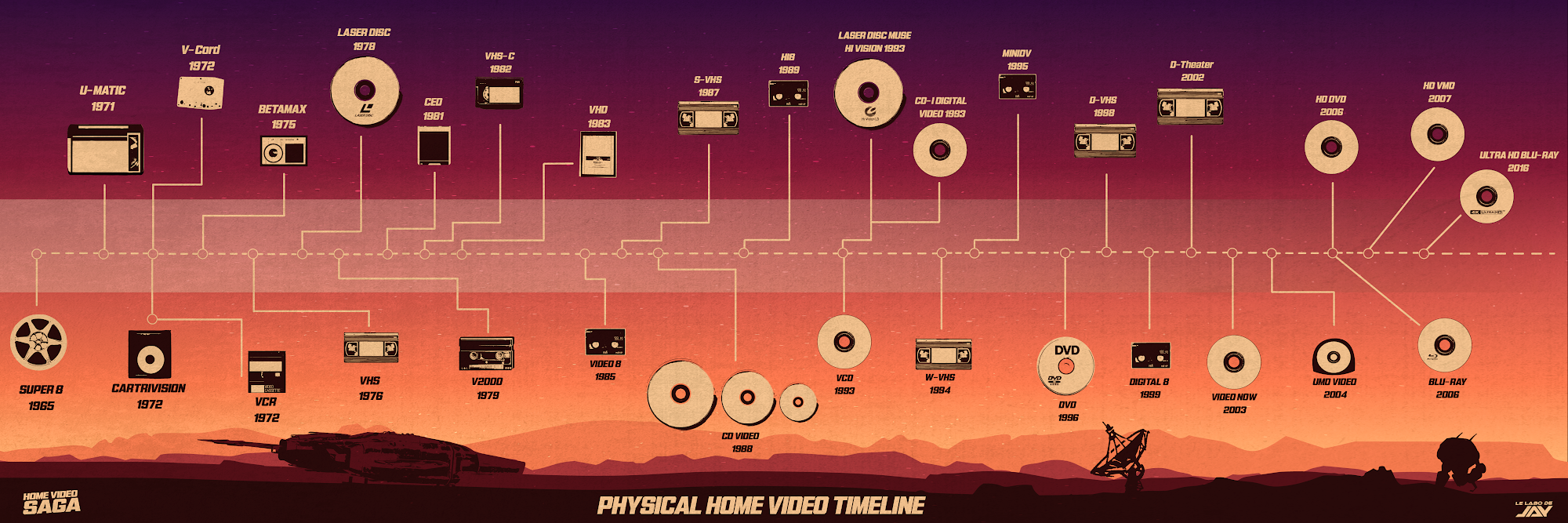 Physical home video timeline